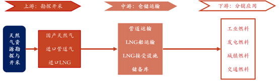 俄乌硝烟四起，天然气供需两旺