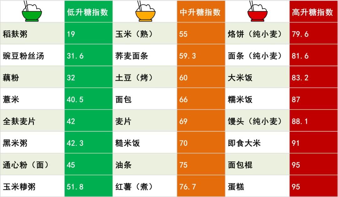 代謝科主任:紅薯雖為粗糧,gi值卻不低,血糖高的人慎吃