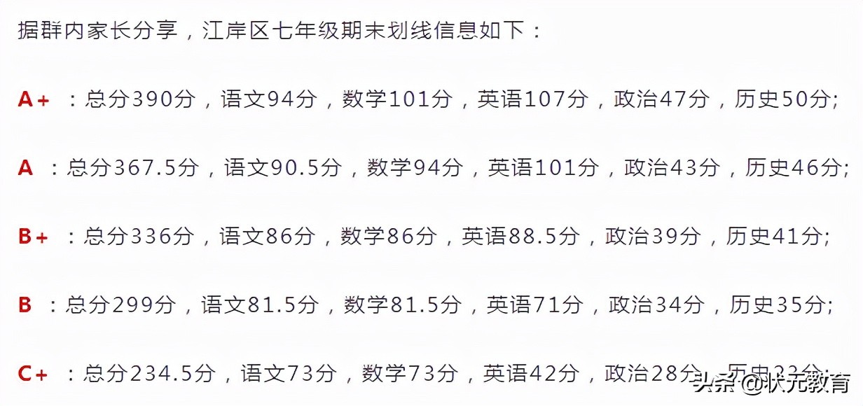 刚刚！武汉各区期末等级划线出炉！考了个寂寞？