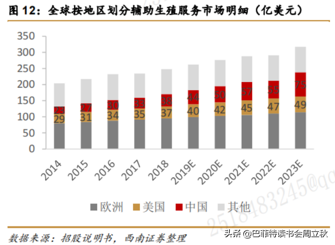 下一个黄金赛道：辅助生殖行业投资逻辑梳理