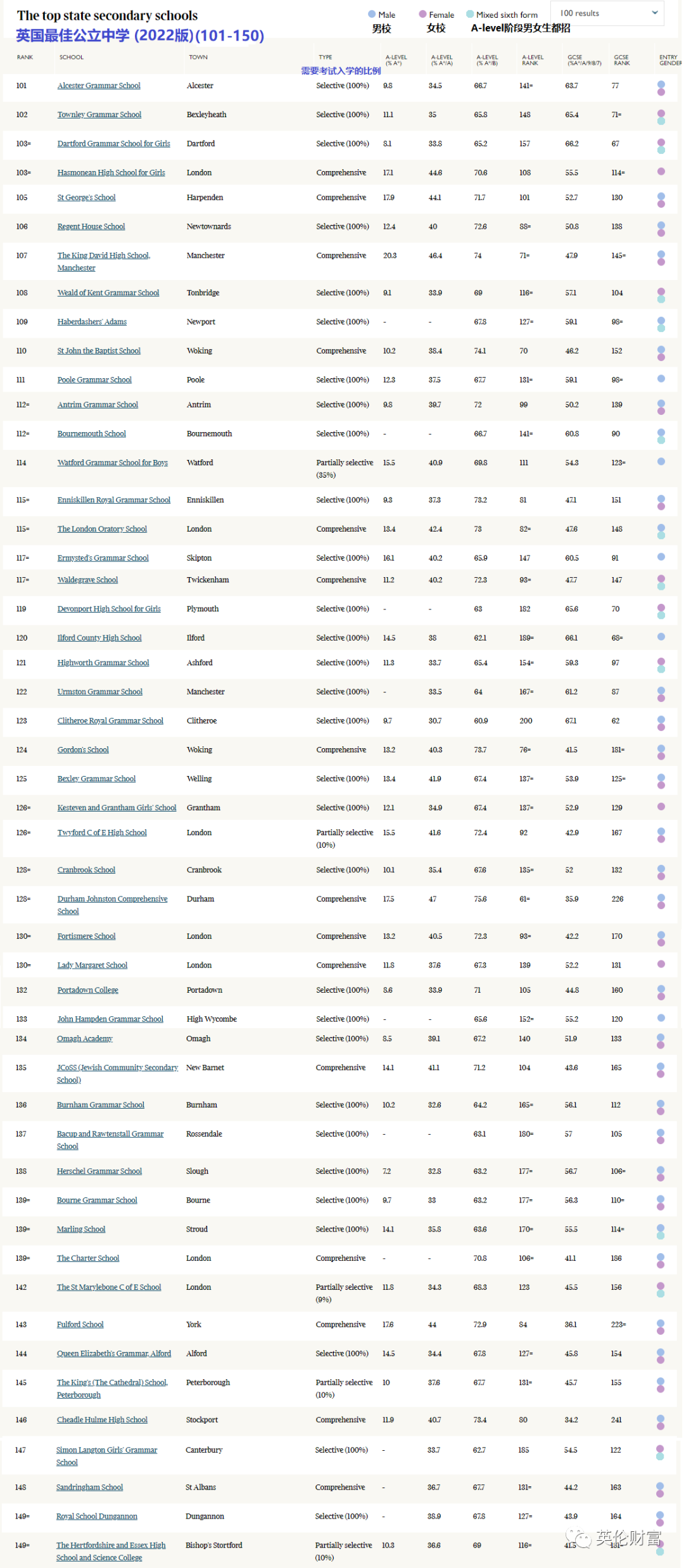 收藏版：2022年英国私立/公立中小学排名榜汇总！择校权威参考