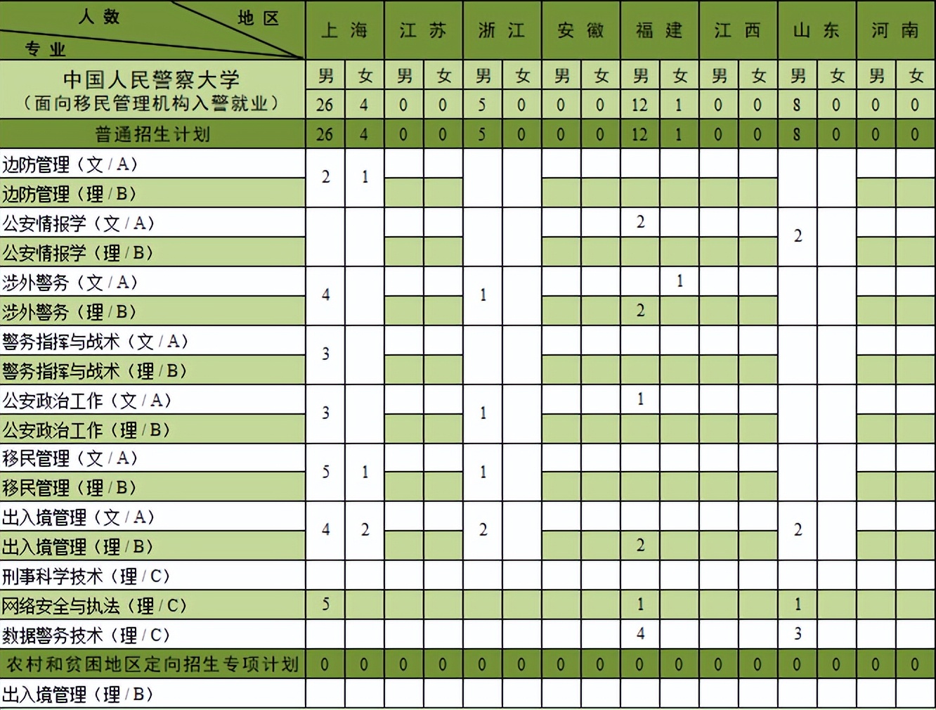 中国人民警察大学：扩招138人，新增面向长航就业类及一公安专业