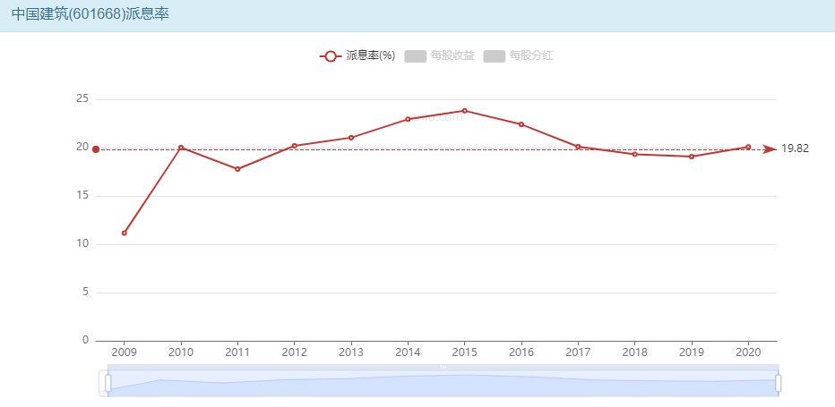 中国建筑——头部基建公司的长线高股息价值投资