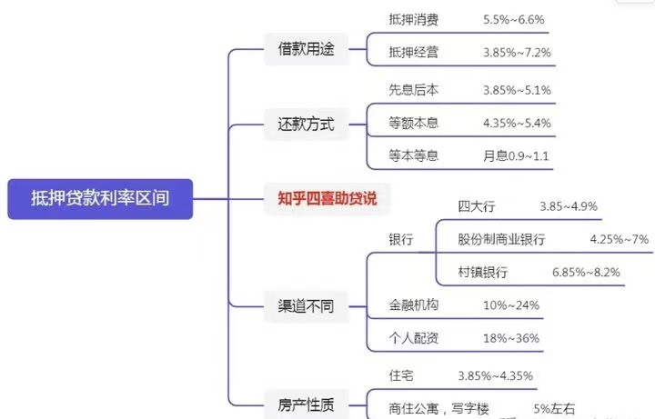 2022年如何办理房屋抵押贷款，房屋抵押贷款最新利率是多少？