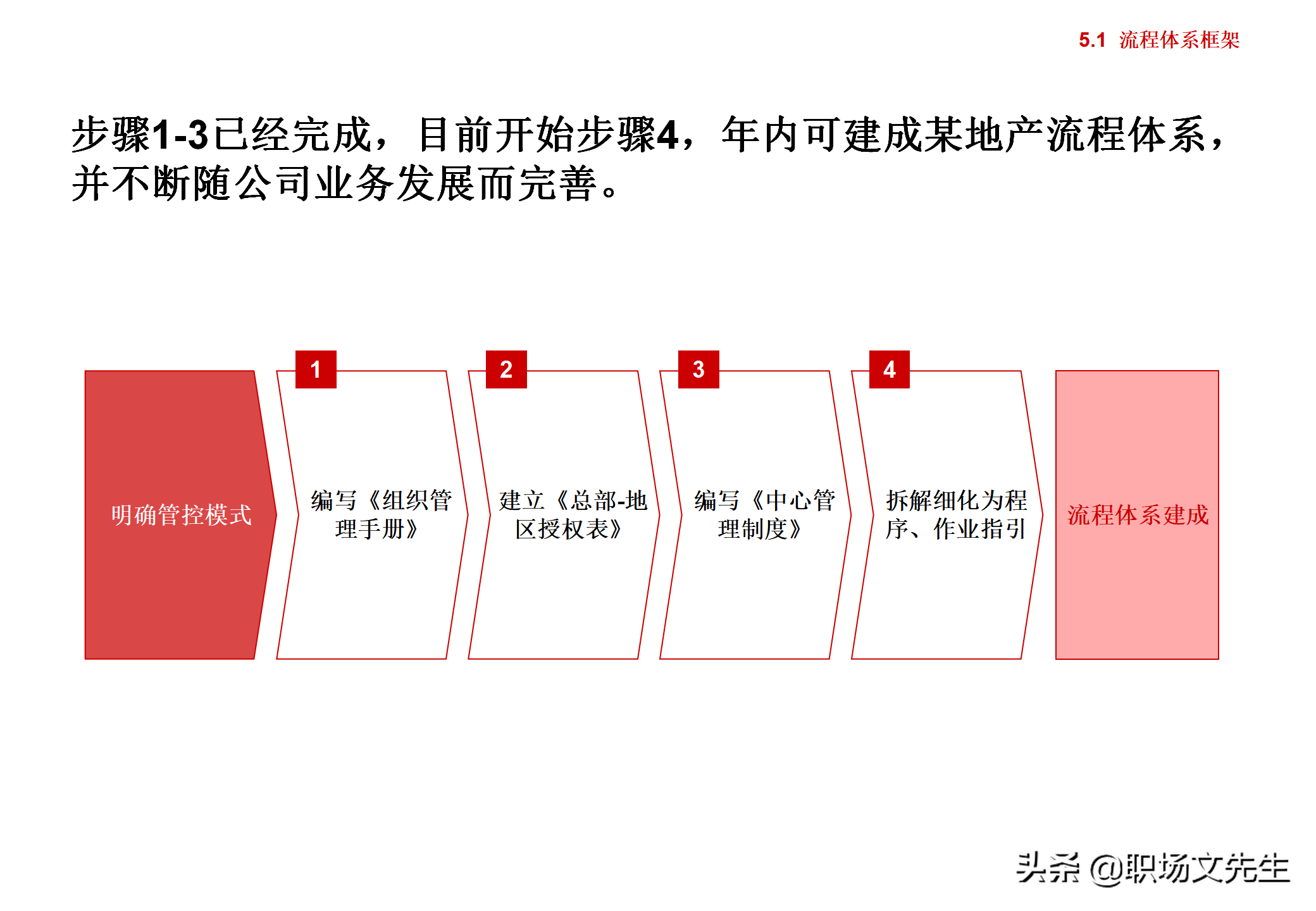 集团企业管控模式框架，117页集团管控模式、组织结构与流程框架