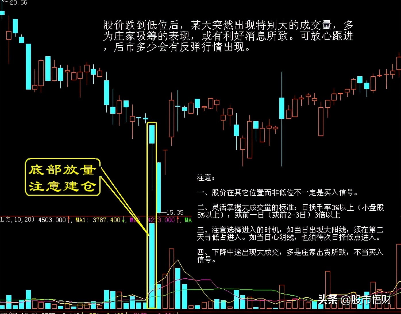 干货:最实用经典的股票买卖点口诀图解(图文并茂,建议收藏)