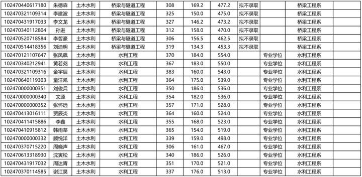 同济大学研究生到底有多难考？同济大学考研难度大解析