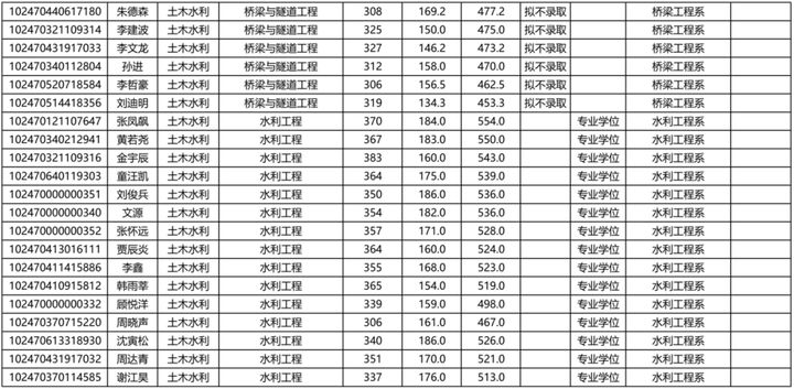 同济大学研究生到底有多难考？同济大学考研难度大解析