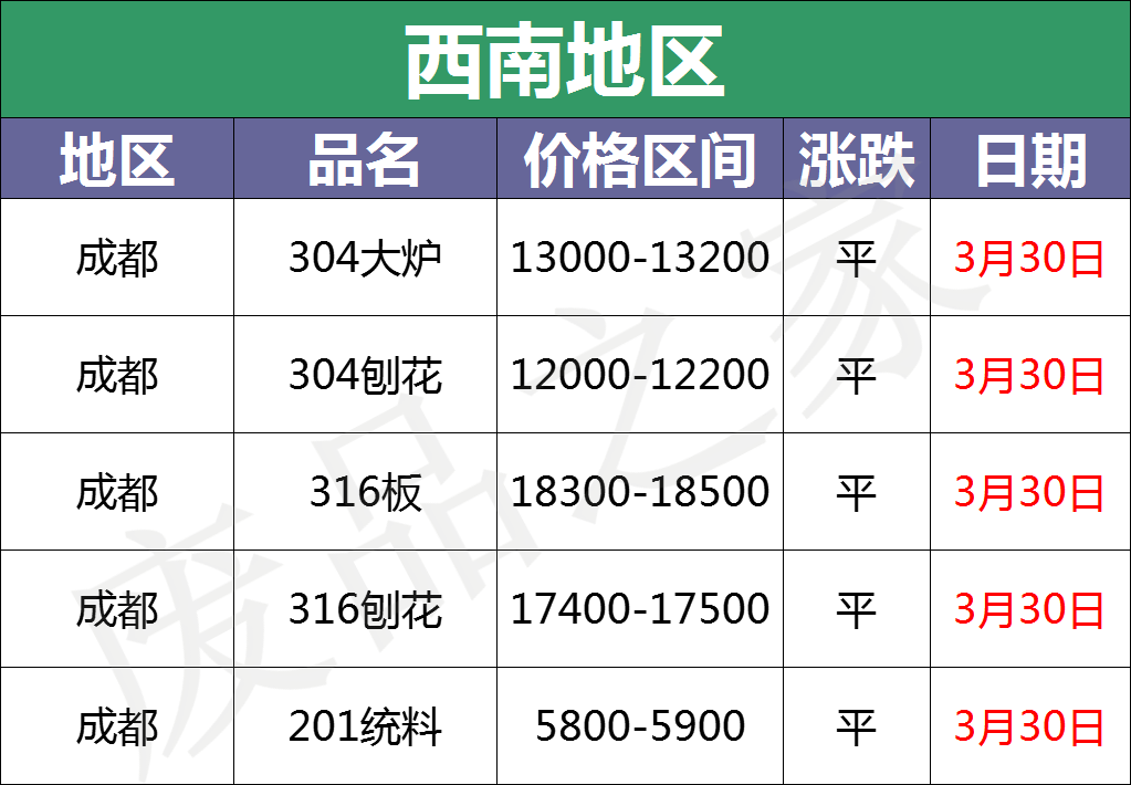 最新3月30日不锈钢基地报价参考汇总（附废不锈钢价格表）