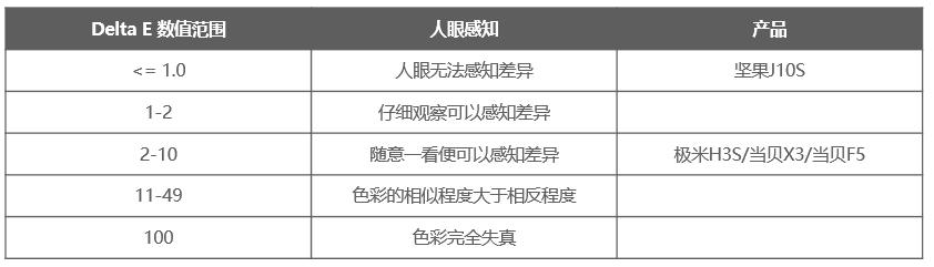 谁是原色投影仪？对比旗舰极米H3S、当贝F5和坚果J10S后发现是它