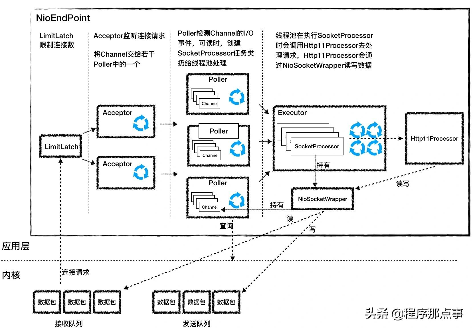 Apache Tomcat如何高并发处理请求