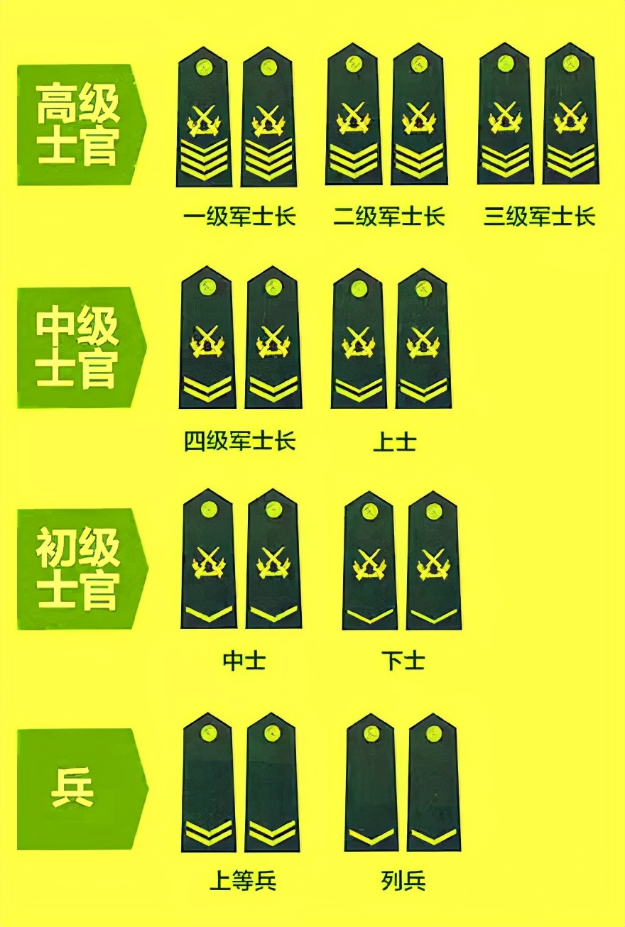部队军衔等级排名部队军衔等级排名对应的官职