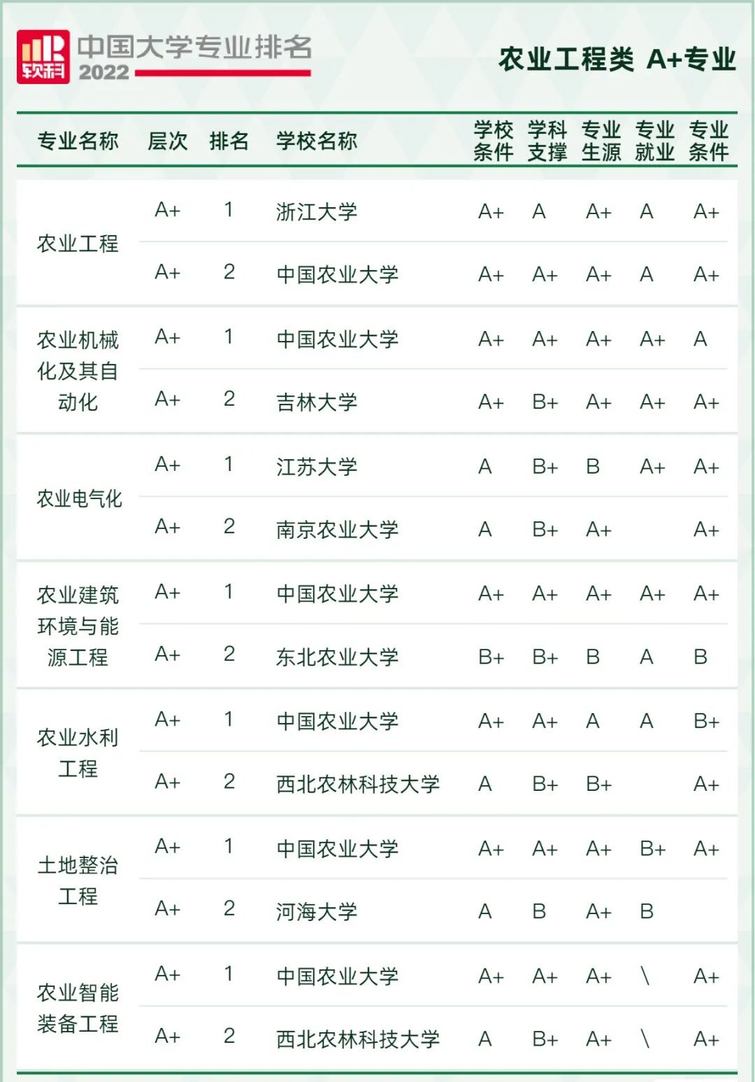 2022软科中国大学专业排名出炉！249所高校拥有A+专业