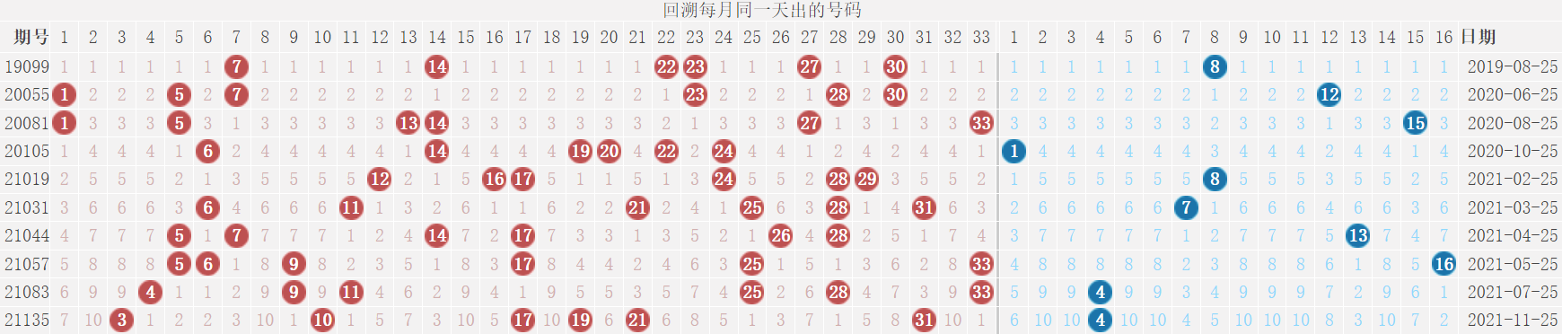 双色球22011期：历史上红球4连号18-19-20-21开出过2次