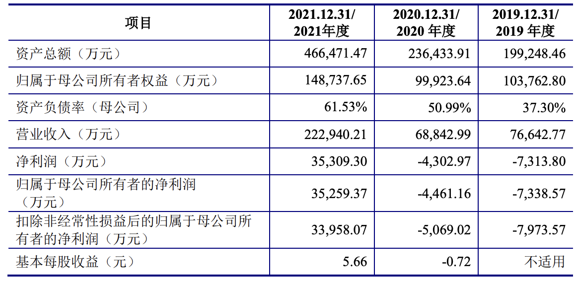 湖北万润递交招股书上会稿，2021年实现扭亏为盈