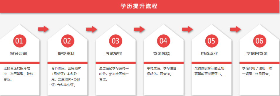 湖北自学考试/自考本科工商管理专业报名时间是什么时候？