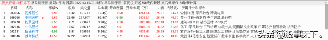 血雨腥风，冰火两重天，集合竞价一分钟找强势票战法彰显魅力
