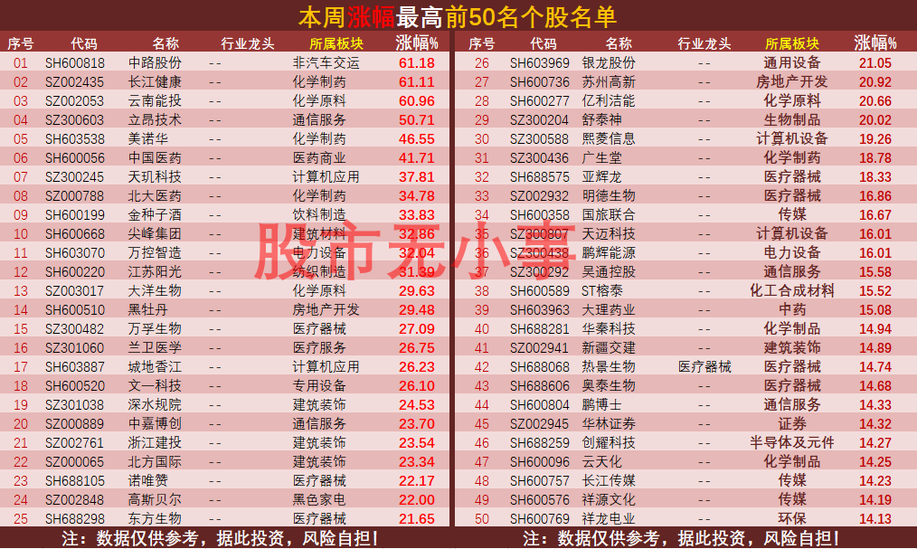 本周A股涨幅最大的50家公司榜单出炉，看看都是哪些_