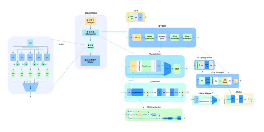 面由 AI 生｜ZegoAvatar 捏脸技术解析