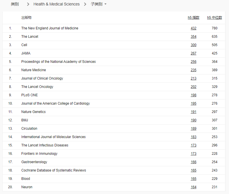 2022最新谷歌学术指标公布，Nature登顶，PLOS One再次下滑