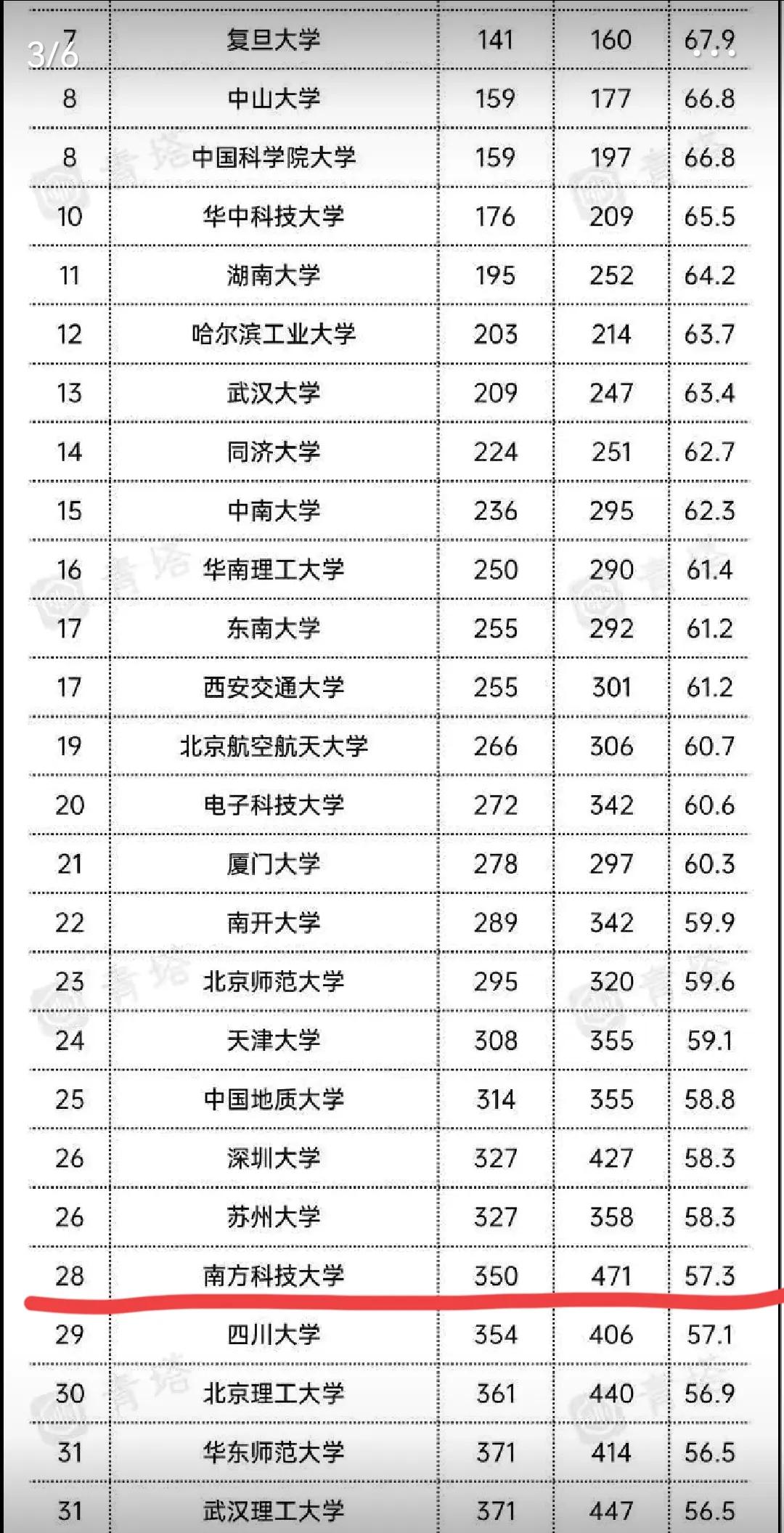 深圳首次喜提双一流，南方科技大学成为最年轻的双一流高校