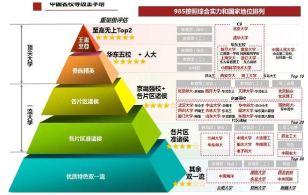 国内大学共分为八大等级，普通学生考进第四级，已经足够优秀