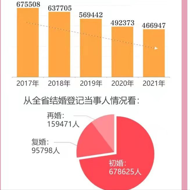 2021年多地婚姻数据出炉，全国离婚率罕见降低