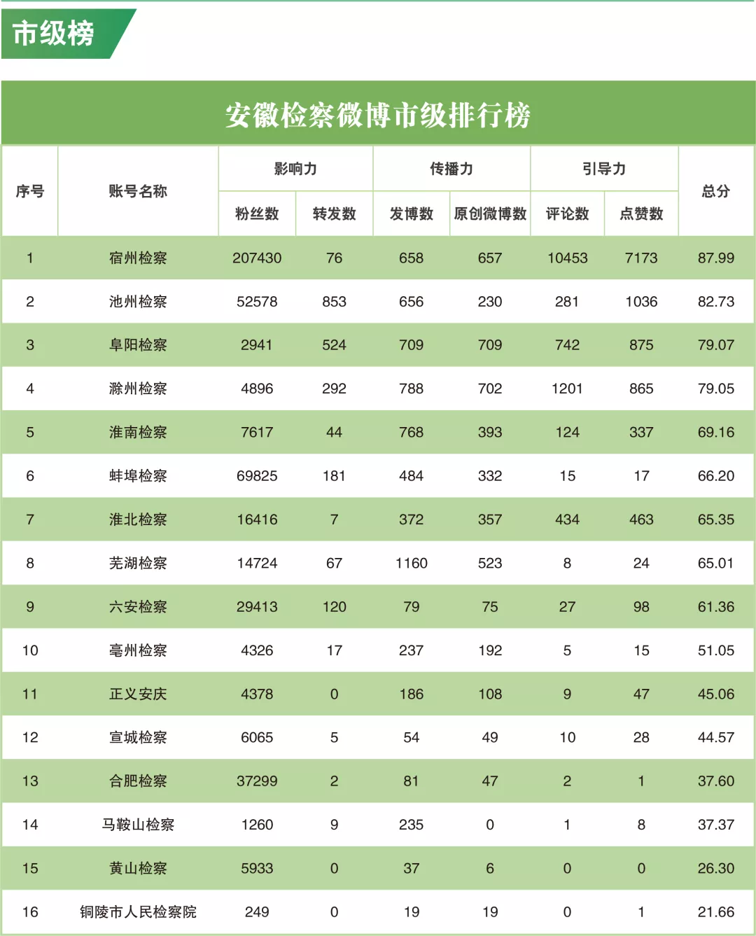 【榜单】2021年12月“互联网+检察”指数安徽省排行榜