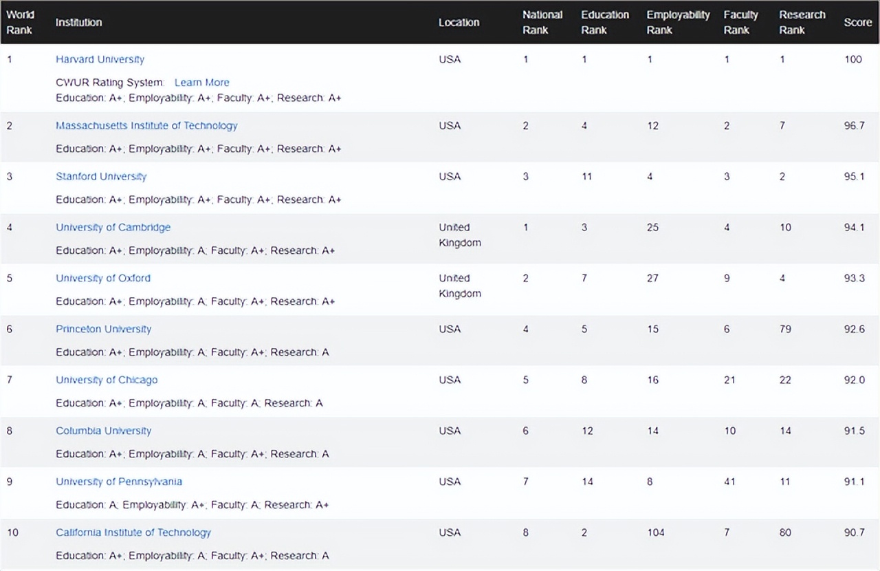 「择校参考」CWUR-2022-2023年度世界大学排名来啦