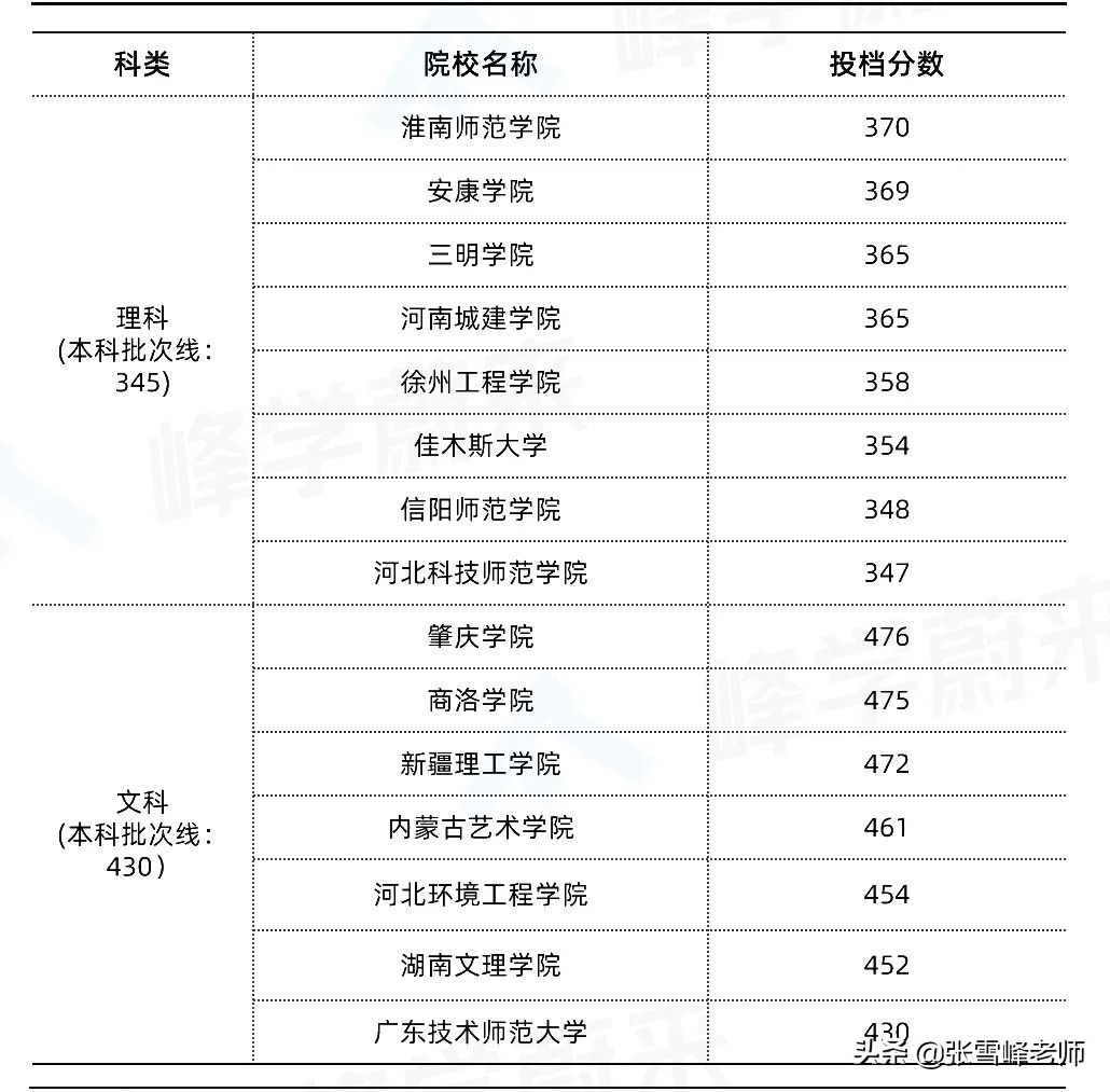 一模完几家欢喜几家愁！张雪峰：别急，刚过本科线也能上好大学