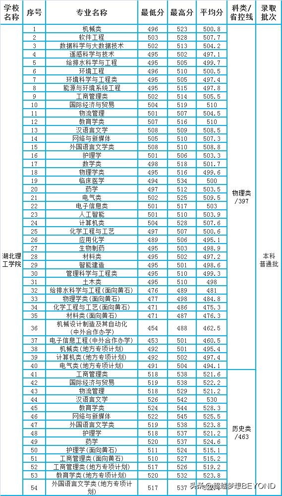 湖北理工、湖北工程学院2021年省内各专业录取分数情况