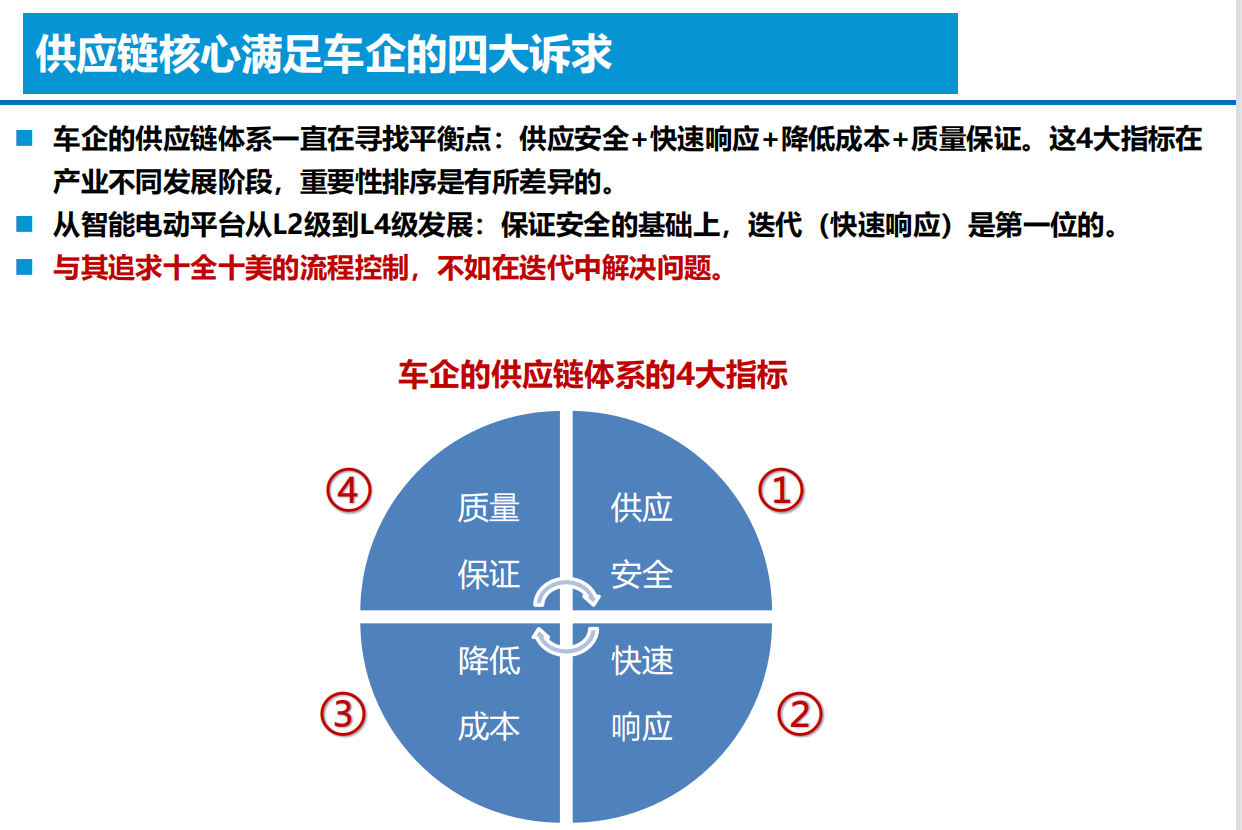 智能电动汽车技术投资框架