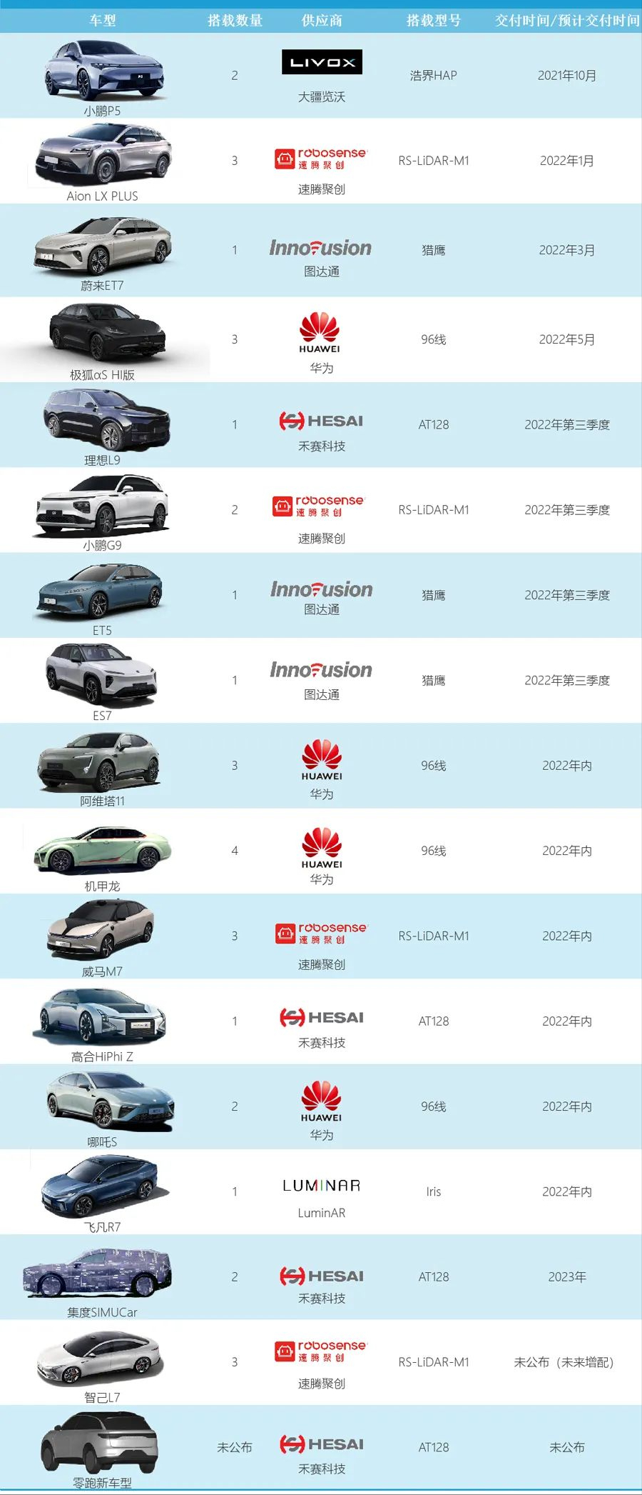 中国未来 汽车L5 （激光雷达 华为 与比亚迪）