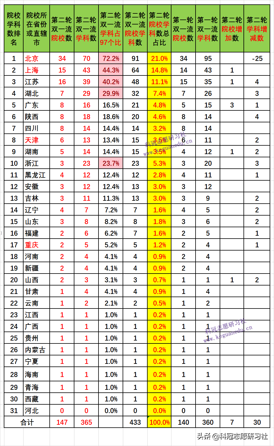 教育部第二轮双一流解读：5维度分析！志愿填报4首选3填报3不选
