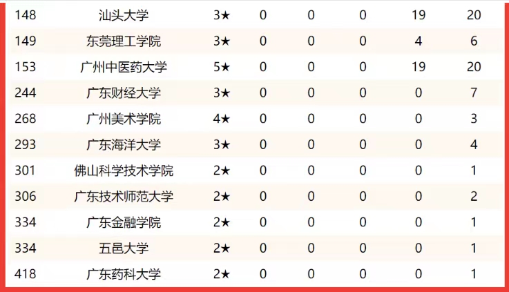 23所广东高校排名：中山大学踞华南第一学府，华南农大超华南师大