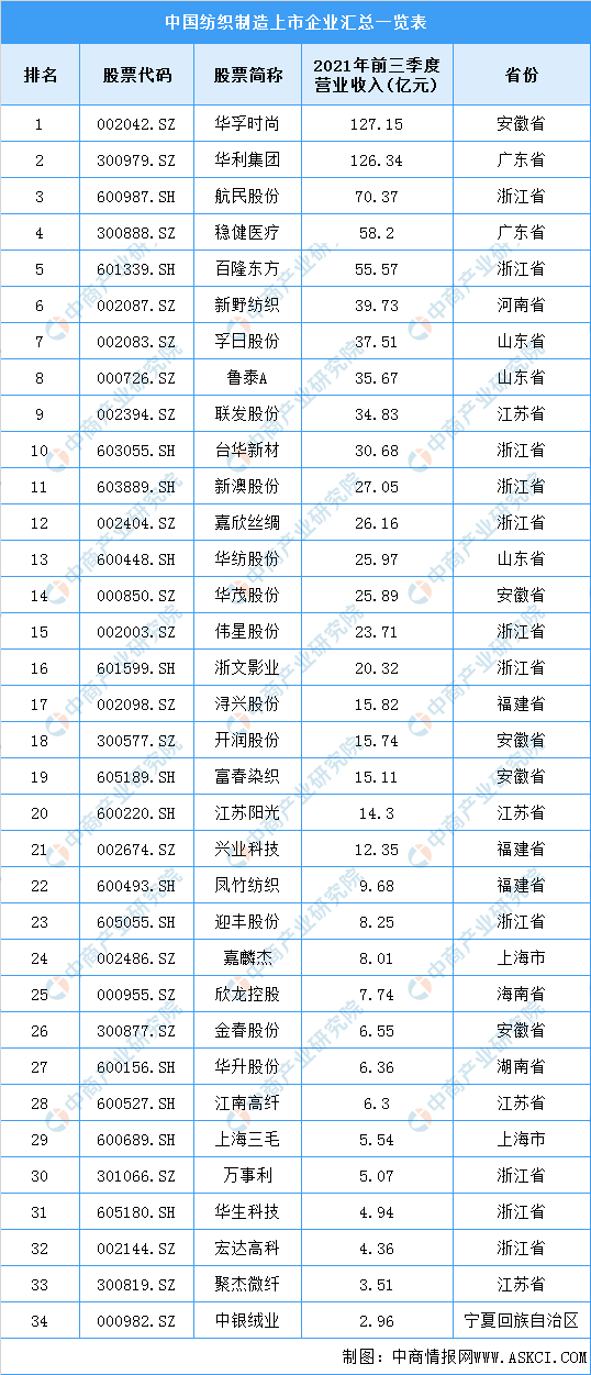 2022年中国纺织业产业链全景图上中下游市场及企业剖析