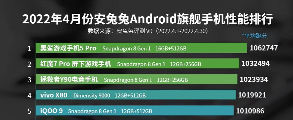 安兔兔发布4月安卓旗舰手机<span class=