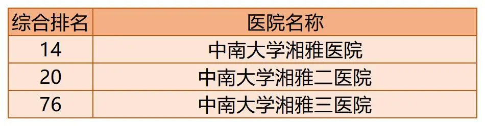 全国百强医院榜单出炉!你的家乡有几家上榜了?