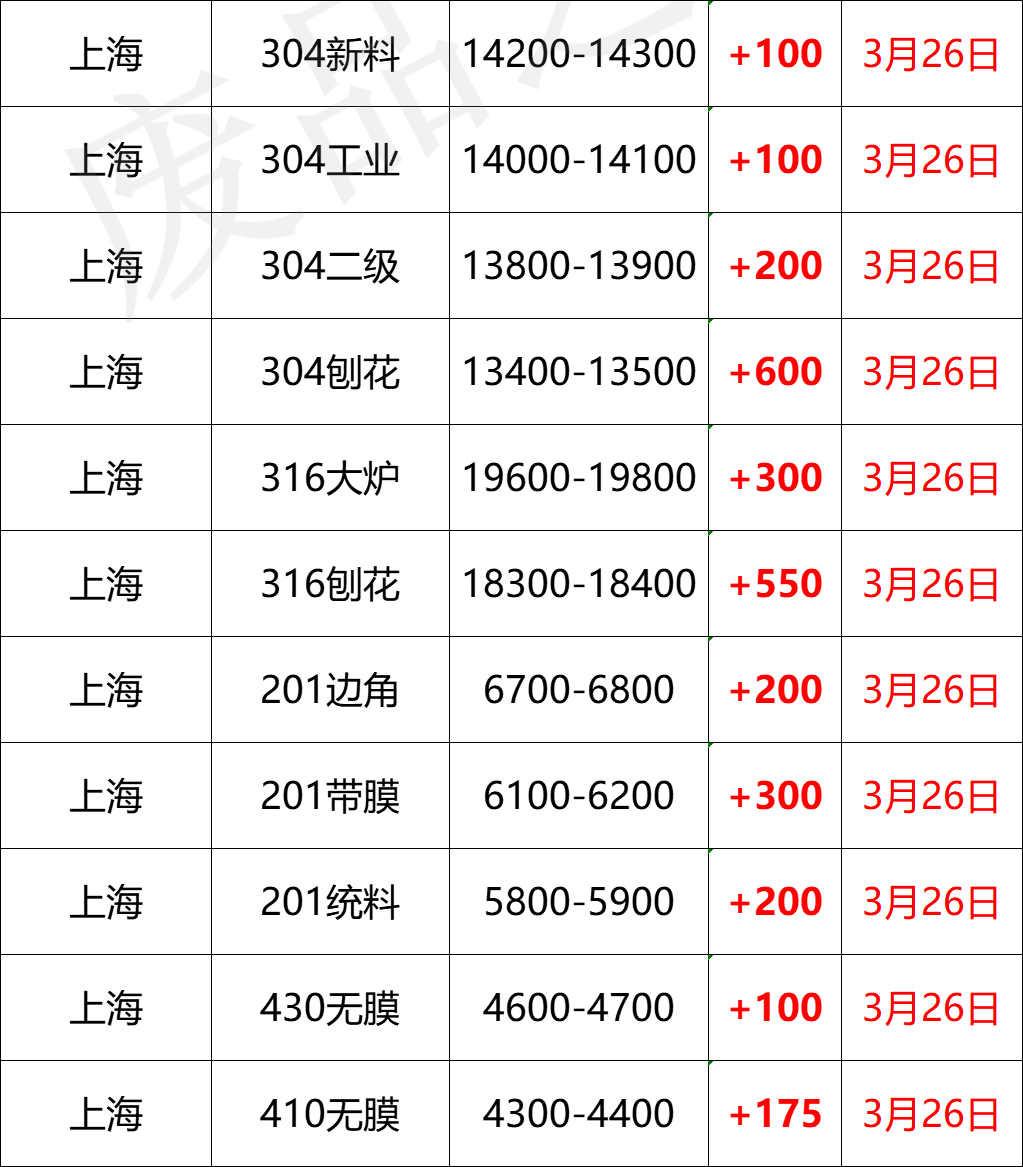 最新3月26日不锈钢基地报价参考（附不锈钢价格表）