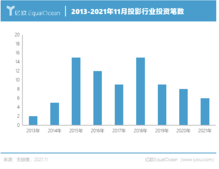 争夺年轻人的客厅大战，投影仪能战胜电视机吗？