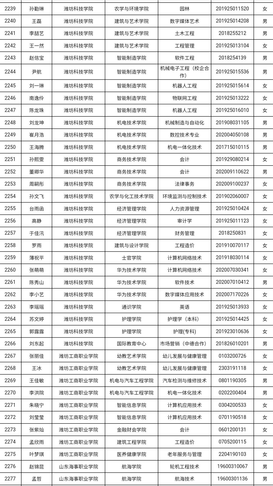 共3585人！山东高校获2021国家奖学金学生全名单，有你认识的吗？
