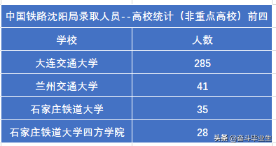 中国铁路沈阳局集团2022录取679人，大连交大登顶，名校学生很少