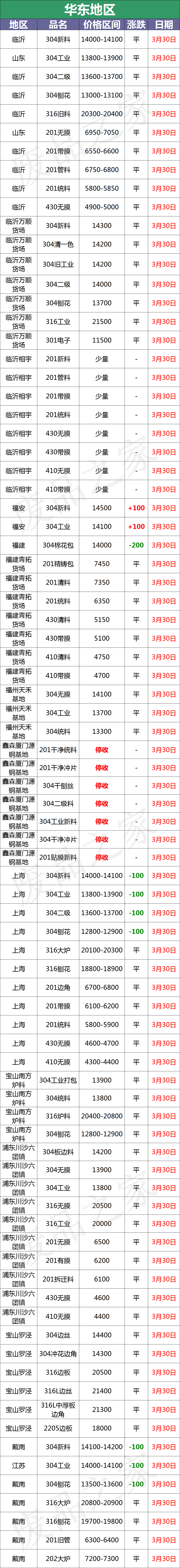 最新3月30日不锈钢基地报价参考汇总（附废不锈钢价格表）