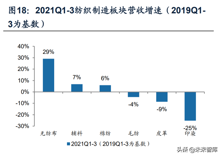 床上用品厂招聘缝纫工（纺织服装行业深度研究及2022年投资策略）