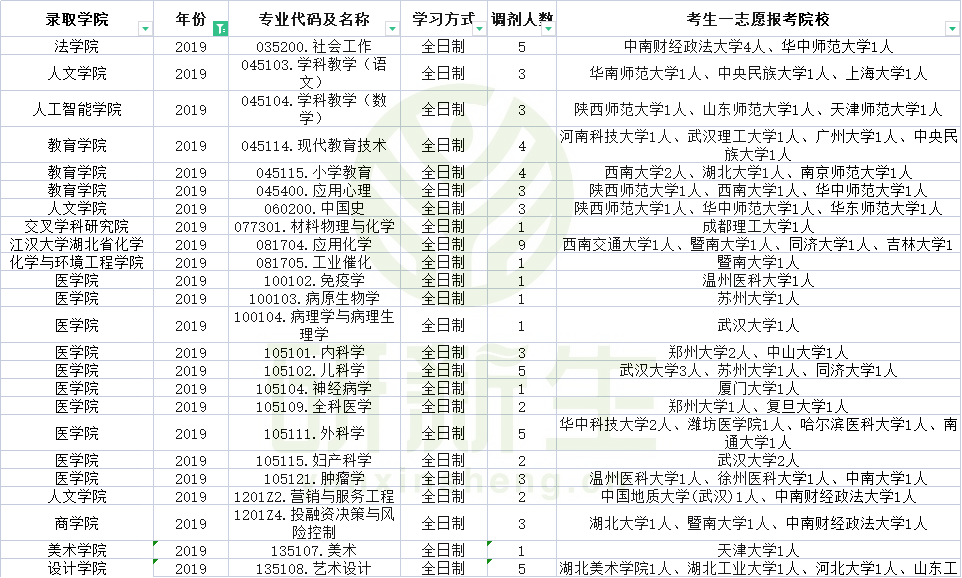 江汉大学专业分数（江汉大学2019）