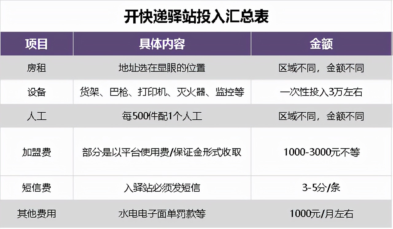 我是新手，想开个驿站怎么开？开驿站赚钱么？