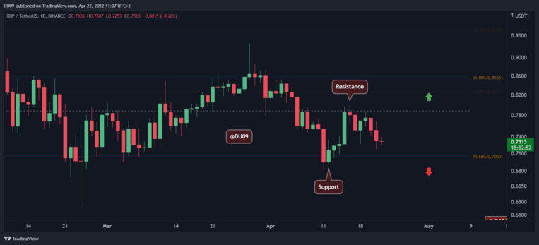 4 月 22 日的加密价格分析：ETH、XRP、ADA、LUNA和 MATIC