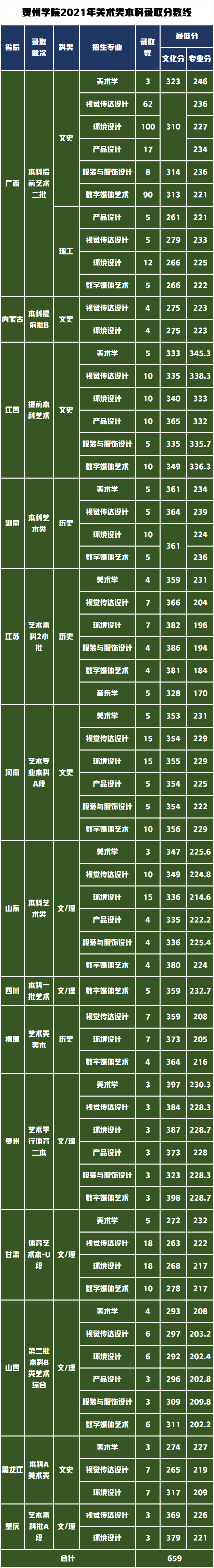 五所设计学类录取线最低的公办院校，你所在的省份录取线是多少？