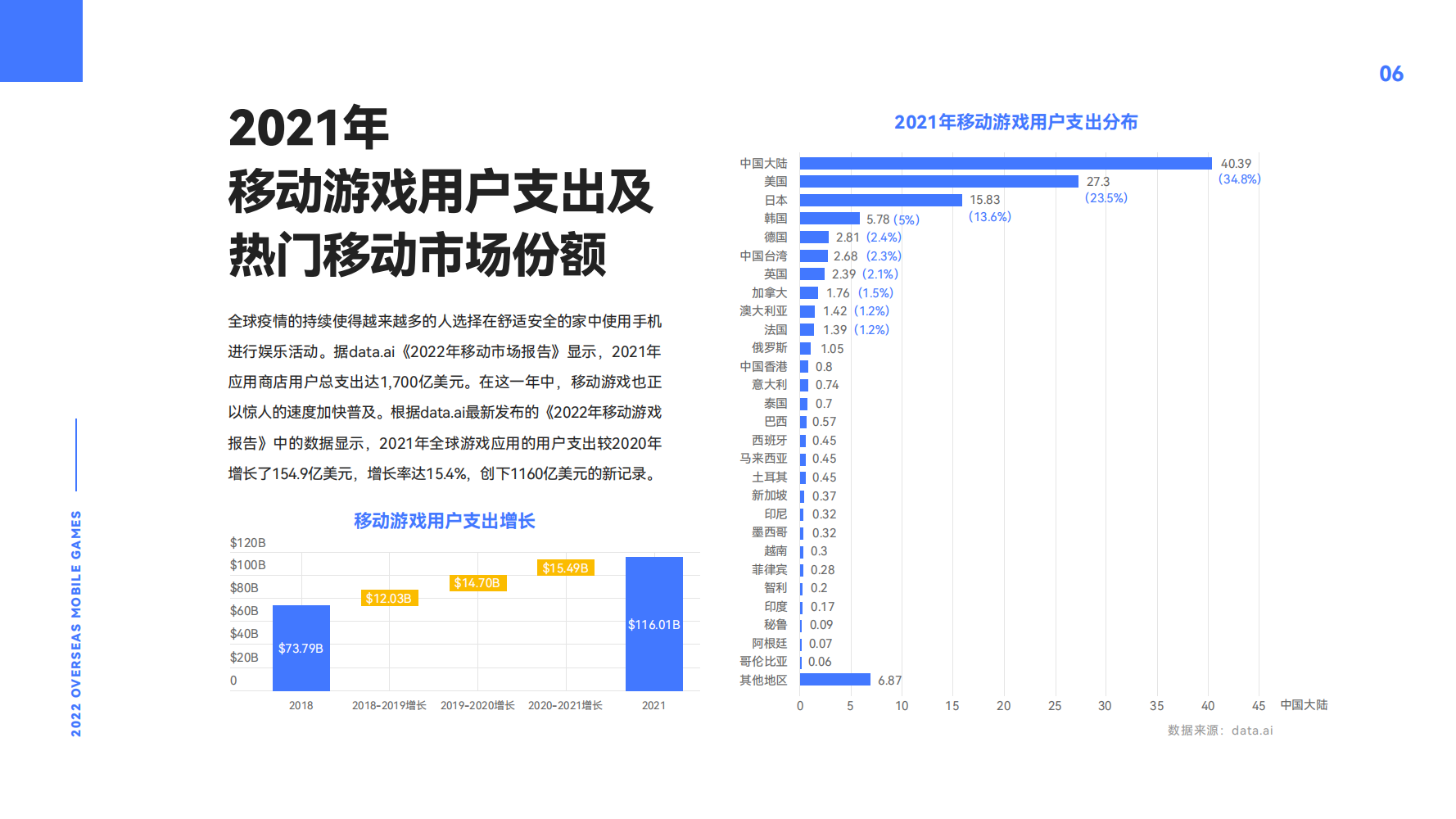 2022年海外移动游戏市场趋势分析报告