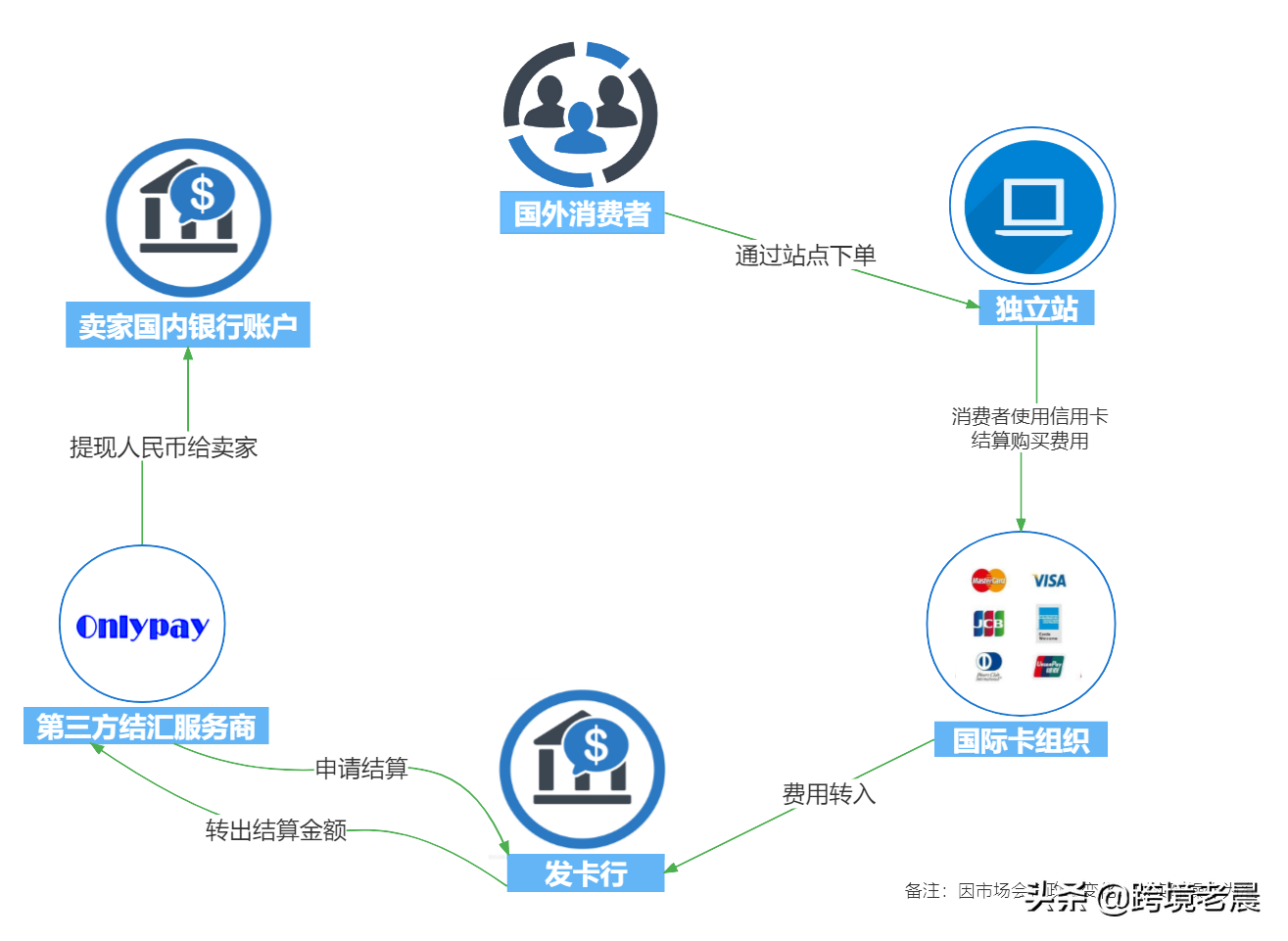 海外信用卡收单：跨境电商独立站如何选择收款通道？